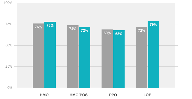 The Breast Cancer Screening graph depicts the percentage of women, 50-74 years of age, who had a mammogram to screen for breast cancer. The HMO FEHB Average is 78%. The HMO National Average is 76%. The HMO/POS FEHB Average is 72%. The HMO/POS National Average is 74%. The PPO FEHB Average is 68%. The PPO National Average is 69%. The All Lines of Business FEHB Average is 79%. The All Lines of Business National Average is 72%.