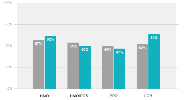 The Mental Health Management – Mental Health Assessment graph depicts the percentage of members, 6 years of age and older, who were hospitalized for treatment of selected mental health disorders and had a follow-up mental health assessment within 7 days after they were discharged from the hospital. The HMO FEHB Average is 62%. The HMO National Average is 57%. The HMO/POS FEHB Average is 51%. The HMO/POS National Average is 54%. The PPO FEHB Average is 47%. The PPO National Average is 50%. The All Lines of Business FEHB Average is 64%. The All Lines of Business National Average is 52%.
