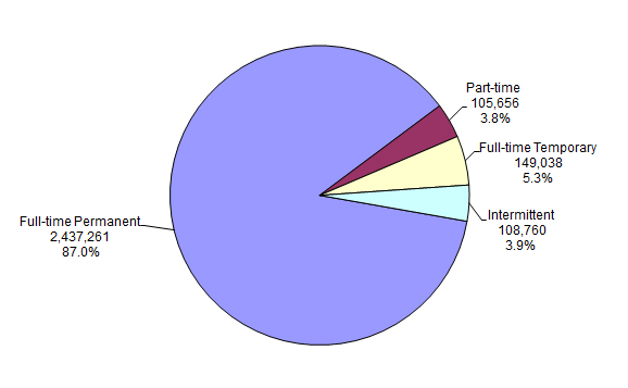 pie chart explaining the Distribution of Federal Civilian Employment by Work Schedule/Appointment
