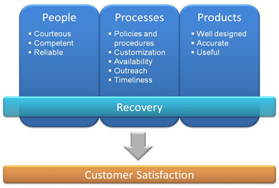 Image representation of the CSS Model divided into three core categories: People (courteous, competent, reliable), Processes (policies and procedures, customization, availability, outreach, timeliness), Products (well designed, accurate, useful). The core categories are interdependent upon one another and an agency’s recovery in response to problems. The output is illustrated as the quality of customer satisfaction.