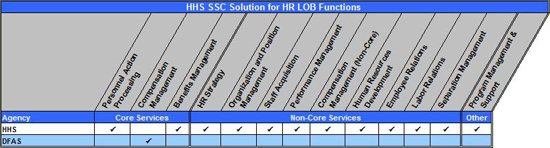 Figure 5: HHS SSC Solution for HR LOB Functions Matrix. Table summarizing HHS’s service offerings for the HR LOB functions. HHS offers Personnel Action Processing, Benefits Management, HR Strategy, Organization and Position Management, Staff Acquisition, Performance Management, Compensation Management Non-Core, Human Resources Development, Employee Relations, Labor Relations, Separation Management, Program Management & Support. DFAS offers compensation management.