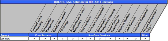 Figure 6: DOI-NBC SSC Solution for HR LOB Functions Matrix. Table summarizing DOI-NBC’s service offerings for the HR LOB functions. DOI-NBC offers Personnel Action Processing, Benefits Management, Compensation Management, HR Strategy, Organization and Position Management, Staff Acquisition, Performance Management, Compensation Management Non-Core, Human Resources Development, Employee Relations, Labor Relations, Separation Management, Program Management & Support.