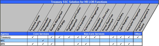 Figure 7: Treasury SSC Solution for HR LOB Functions Matrix Table summarizing Treasury’s service offerings for the HR LOB functions. Treasury offers Personnel Action Processing, Benefits Management, HR Strategy, Organization and Position Management, Staff Acquisition, Performance Management, Compensation Management Non-Core, Employee Relations, Labor Relations, Separation Management, Program Management & Support. NFC offers compensation management. BPD offers Personnel Action Processing, Benefits Management, Compensation Management, Staff Acquisition, Performance Management, Employee Relations, Labor Relations, Separation Management.