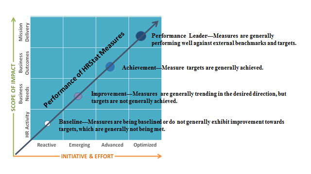 Linear chart in a quadrant showing the maturity of scope of impact, initiative and effort, and performance of HRStat measures. The maturity level is represented by a line that illustrates the progress through the four stages of maturity. The X-axis illustrates maturity in the agency’s Initiative and Effort. The Y-axis illustrates the maturity in the agency’s Scope of Impact. The size of the dots represents maturity in the agency’s Performance of HRStat Measures. 