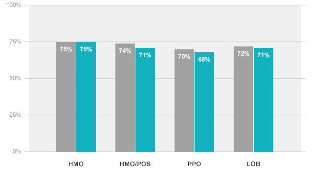 The Breast Cancer Screening graph depicts the percentage of women, 50-74 years of age, who had a mammogram to screen for breast cancer. The All Lines of Business FEHB Average is 71%. The All Lines of Business National Average is 72%.The HMO FEHB Average is 75%. The HMO National Average is 75%. The HMO/POS FEHB Average is 71%. The HMO/POS National Average is 74%. The PPO FEHB Average is 68%. The PPO National Average is 70%.