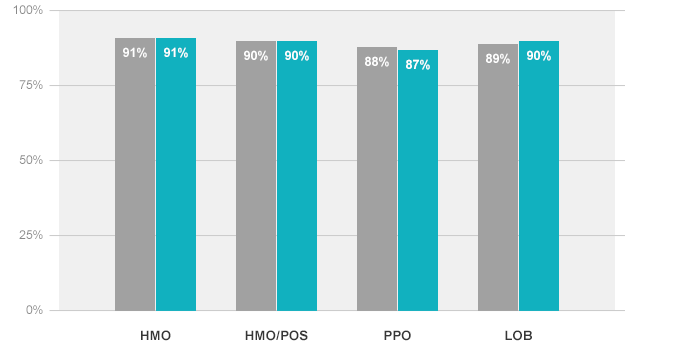 The Diabetes Management – Blood Sugar Screening graph depicts the percentage of members, 18-75 years of age, who have Type 1 or Type 2 diabetes and completed a blood sugar (Hemoglobin A1c) test. The All Lines of Business FEHB Average is 90%. The All Lines of Business National Average is 89%. The HMO FEHB Average is 91%. The HMO National Average is 91%. The HMO/POS FEHB Average is 90%. The HMO/POS National Average is 90%. The PPO FEHB Average is 87%. The PPO National Average is 88%.