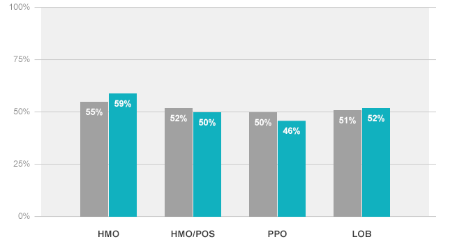 The Mental Health Management – Mental Health Assessment graph depicts the percentage of members, 6 years of age and older, who were hospitalized for treatment of selected mental health disorders and had a follow-up mental health assessment within 7 days after they were discharged from the hospital. The All Lines of Business FEHB Average is 52%. The All Lines of Business National Average is 51%.The HMO FEHB Average is 59%. The HMO National Average is 55%. The HMO/POS FEHB Average is 50%. The HMO/POS National Average is 52%.The PPO FEHB Average is 46%. The PPO National Average is 50%.
