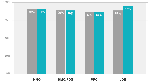 The Diabetes Management – Cholesterol Screening graph depicts the percentage of members, 18-75 years of age, who have Type 1 or Type 2 diabetes and were screened for high cholesterol (Low-Density Lipoprotein Cholesterol). The HMO FEHB Average is 91%. The HMO National Average is 91%. The HMO/POS FEHB Average is 89%. The HMO/POS National Average is 90%. The PPO FEHB Average is 87%. The PPO National Average is 87%. The All Lines of Business FEHB Average is 95%. The All Lines of Business National Average is 89%.