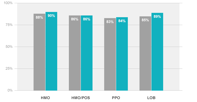 The Cardiovascular Disease Management – Cholesterol Screening graph depicts the percentage of members, 18-75 years of age, who have a cardiovascular condition and were screened for high cholesterol (Low-Density Lipoprotein Cholesterol). The HMO FEHB Average is 90%. The HMO National Average is 88%. The HMO/POS FEHB Average is 86%. The HMO/POS National Average is 86%. The PPO FEHB Average is 84%. The PPO National Average is 83%. The All Lines of Business FEHB Average is 89%. The All Lines of Business National Average is 85%.