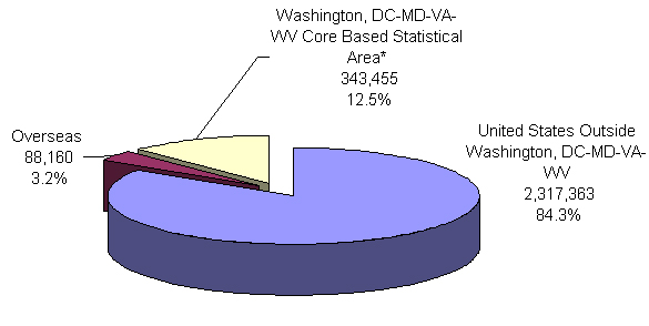 pie chart explaining the Distribution of Federal Civilian Employment by Major Geographic Area