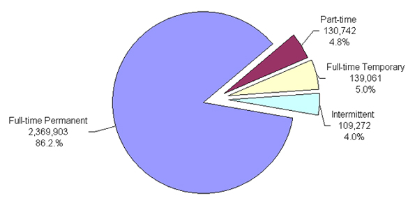 Civilian Pay Chart 2009