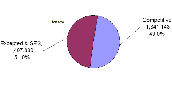 Civilian Pay Chart 2009