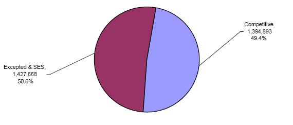 pie chart explaining the Distribution of Federal Civilian Employment by Service