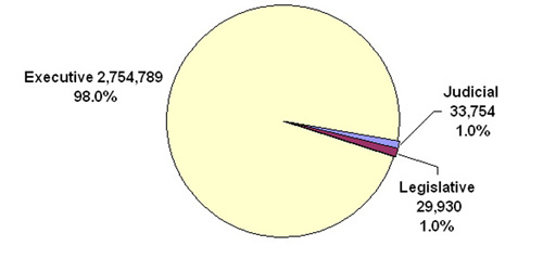 pie chart explaining the Distribution of Federal Civilian Employment by Branch