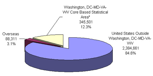 pie chart explaining the Distribution of Federal Civilian Employment by Major Geographic Area