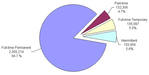 pie chart explaining the Distribution of Federal Civilian Employment by Work Schedule/Appointment