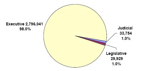 pie chart explaining the Distribution of Federal Civilian Employment by Branch