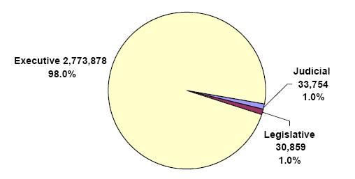 pie chart explaining the Distribution of Federal Civilian Employment by Branch