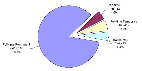 Federal Time Chart