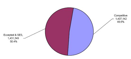 pie chart explaining the Distribution of Federal Civilian Employment by Service