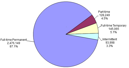 pie chart explaining the Distribution of Federal Civilian Employment by Work Schedule/Appointment