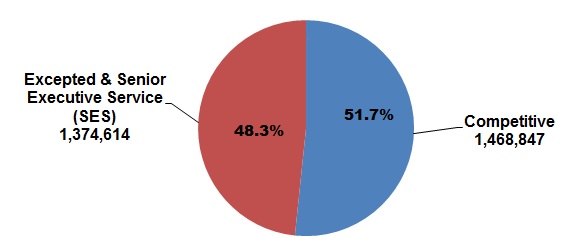 pie chart explaining the Distribution of Federal Civilian Employment by Service