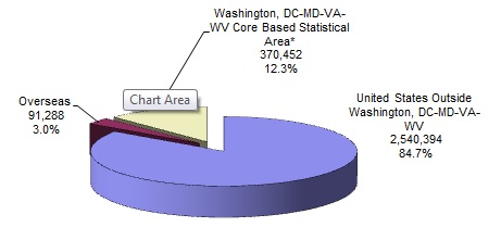 pie chart explaining the Distribution of Federal Civilian Employment by Major Geographic Area