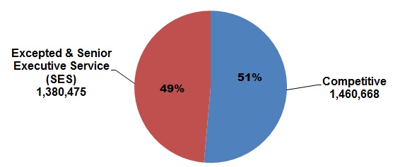 pie chart explaining the Distribution of Federal Civilian Employment by Service