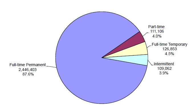 pie chart explaining the Distribution of Federal Civilian Employment by Work Schedule/Appointment