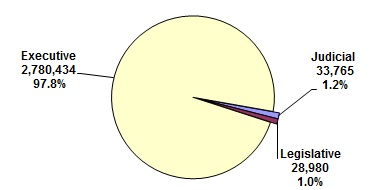 pie chart explaining the Distribution of Federal Civilian Employment by Branch