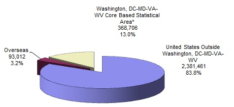 pie chart explaining the Distribution of Federal Civilian Employment by Major Geographic Area