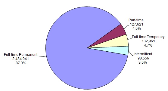 pie chart explaining the Distribution of Federal Civilian Employment by Work Schedule/Appointment