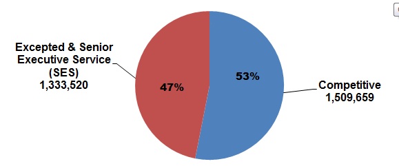 pie chart explaining the Distribution of Federal Civilian Employment by Service