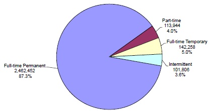 Opm Pay Chart 2011