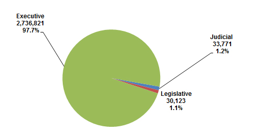 pie chart explaining the Distribution of Federal Civilian Employment by Branch