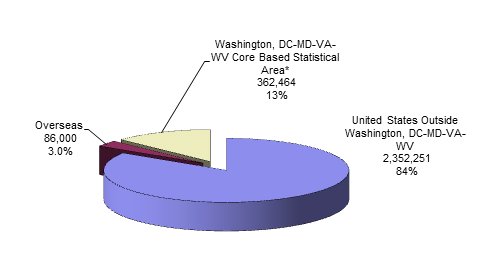 pie chart explaining the Distribution of Federal Civilian Employment by Service