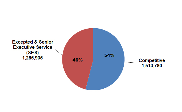 pie chart explaining the Distribution of Federal Civilian Employment by Major Geographic Area