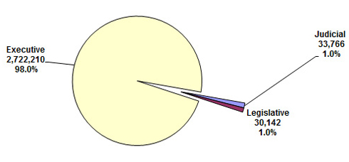 pie chart explaining the Distribution of Federal Civilian Employment by Branch