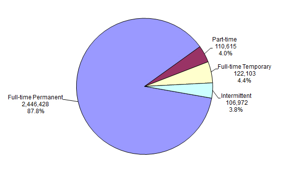 pie chart explaining the Distribution of Federal Civilian Employment by Work Schedule/Appointment