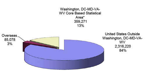 pie chart explaining the Distribution of Federal Civilian Employment by Service