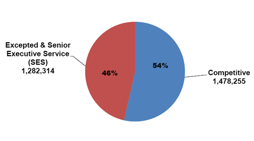 pie chart explaining the Distribution of Federal Civilian Employment by Major Geographic Area