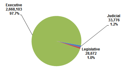 pie chart explaining the Distribution of Federal Civilian Employment by Branch