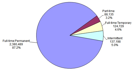 pie chart explaining the Distribution of Federal Civilian Employment by Work Schedule/Appointment