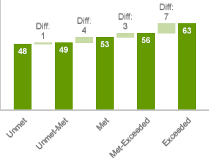 Chart comparing average scores on question 58 among the following five groups:  unmet group, mixed met-unmet group, met group, mixed met-exceeded group, exceeded group.  The unmet group scored 48 percent.  The difference between the unmet group and the mixed unmet-met group is 1 percentage point.  The mixed unmet-met group scored 49 percent.  The difference between the mixed unmet-met group and the met group is 4 percentage points.  The met group scored 53 percent.  The difference between the met group and the mixed met-exceeded group is 3 percentage points.  The mixed met-exceeded group scored 56 percent.  The difference between the mixed met-exceeded group and the exceeded group is 7 percentage points.  The exceeded group scored 63 percent.