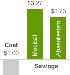 Cost-benefit column chart.  First column is below the axis and represents a one dollar program cost.  Second column is above the axis and represents a three dollar and twenty-seven cent medical savings.  Third column is above the axis and represents a two dollar and seventy-three cent absenteeism savings.