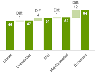  Chart comparing average scores on question 31 among the following five groups:  unmet group, mixed met-unmet group, met group, mixed met-exceeded group, exceeded group.  The unmet group scored 46 percent.  The difference between the unmet group and the mixed unmet-met group is 1 percentage point.  The mixed unmet-met group scored 47 percent.  The difference between the mixed unmet-met group and the met group is 4 percentage points.  The met group scored 51 percent.  The difference between the met group and the mixed met-exceeded group is 1 percentage point.  The mixed met-exceeded group scored 52 percent.  The difference between the mixed met-exceeded group and the exceeded group is 12 percentage points.  The exceeded group scored 64 percent.