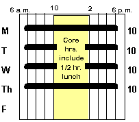 Four-Day Work Week: This graphic shows a 4-day work week with core hours from 10 a.m. to 2 p.m. Ten hours are worked each day Monday through Thursday for a total of 40 hours worked weekly.