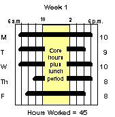 Maxiflex Schedule, Week 1: This graphic shows week 1 of a maxiflex schedule with core hours (plus lunch period) from 10 a.m. to 2 p.m. Hours worked: 10 on Monday, 9 on Tuesday, 10 on Wednesday, 8 on Thursday, and 8 on Friday for a total of 45 hours worked.