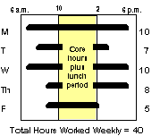 Variable Day Schedule:This graphic shows a variable day schedule with core hours (plus lunch period) from 10 a.m. to 2 p.m. Hours worked: 10 on Monday, 7 on Tuesday, 10 on Wednesday, 8 on Thursday, and 5 on Friday for a total of 40 hours worked weekly.