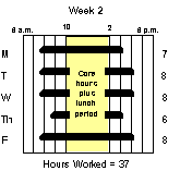 Variable Week Schedule, Week 2: This graphic shows week 2 of a variable week schedule with core hours (plus lunch period) from 10 a.m. to 2 p.m. Hours worked: 7 on Monday, 8 on Tuesday, 8 on Wednesday, 6 on Thursday, and 8 on Friday for a total of 37 hours worked.
